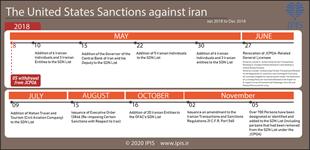 US sanctions against Iran (2018)